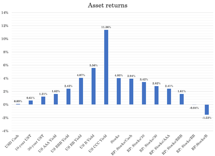 Assets returns